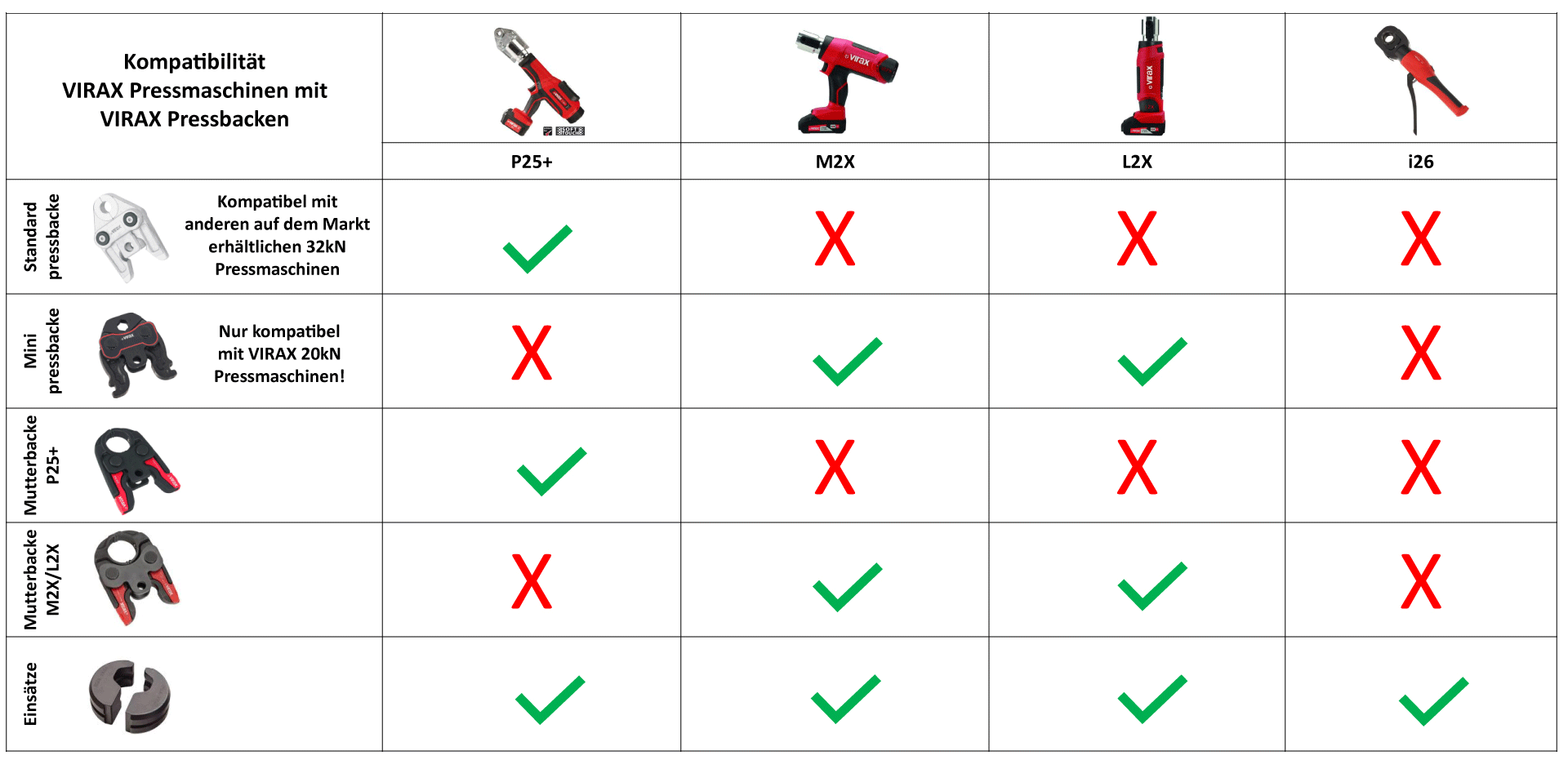 Kompatibilitätsübersicht Virax Pressmaschinen und Pressbacken - Übersicht der Kompatibilität verschiedener Presswerkzeuge